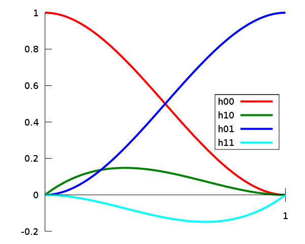 HermiteBasis